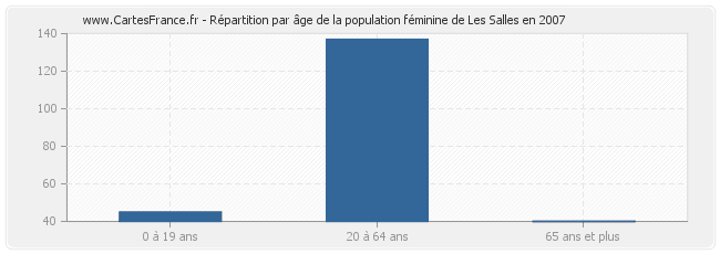 Répartition par âge de la population féminine de Les Salles en 2007